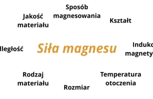 Jak silny może być magnes?