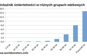 Wskaźniki śmiertelności koronawirusa. Polecam wszystkim pelikanom.