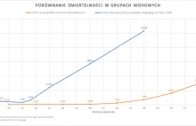 Porównanie śmiertelności koronawirusa i polskich pieszych