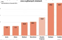 Hiszpania ma jeden z najwyższych na świecie wskaźników bezrobocia