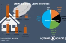 Zmiany limitów dotacji w Programie Czyste Powietrze