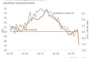 Światowy PMI sygnalizuje spadek produkcji, ale w Europie jest lepiej