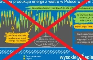 Łyknęliście baita z głównej o energetyce wiatrowej w Polsce. Manipulacja.