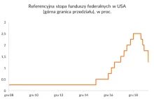 Fed tnie stopy procentowe, czekamy na NBP