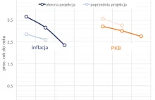 NBP prognozuje sielankowy scenariusz makro dla Polski