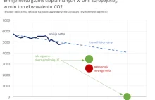 Europejska zielona rewolucja zaciska pasa