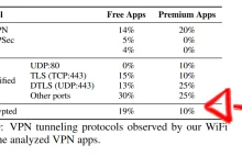 VPN ma swoje tajemnice — użytkownicy płacą prywatnością!