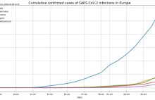 Całkowita liczba zachorowań na SARS-CoV-2 w wybranych krajach Europy