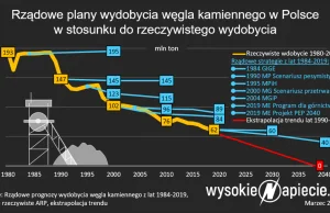 Koniec górnictwa węglowego w Polsce za 20 lat?