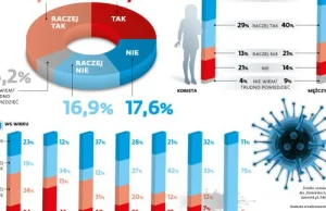 Co niepokoi Polaków w związku z epidemią? Dużo zależy od płci. SONDAŻ