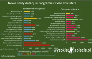 Nowy program Czyste Powietrze obejmie dotacje do fotowoltaiki