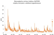 Niepewność wywołuje ogromne wahania na rynkach