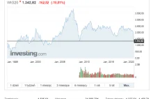 WIG20 na pozimie a 2003 roku, dziś rzeźnia na giełdzie!