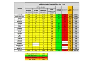 COVID 19 Włochy: 175 nowych zgonów, 4 tys nowych zakażonych