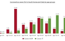 [Korea Południowa] 30% nosicieli koronawirusa to osoby w wieku 20-29 lat.