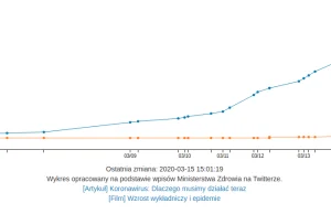 Wykres zdiagnozowanych zakażeń koronawirusem w Polsce