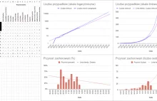 Koronawirus - dane i trendy - PL UK