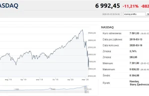 NASDAQ -12% Bańka na akcjach w USA pękła