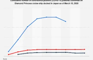 Wiemy jaki procent ludzi nie ma symptomów SARS-CoV-2 - Przykład Diamond Princess