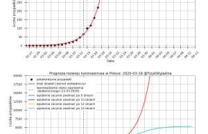 Prognozy rozwoju epidemii koronawirusa (aktualizacja 18.03.2020) - Fizyk...