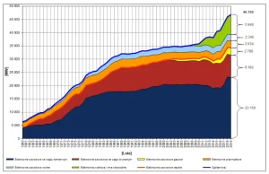 Energetyka w Polsce w 2019 roku - moc i produkcja energii wg danych PSE