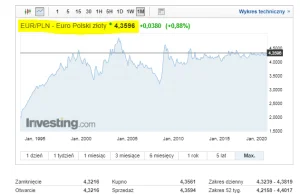 Złoty drastycznie się OSŁABIA. Dziś prawdopodobnie dojdzie do 4,60!!!