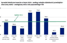 Sprzedaż detaliczna w lutym wyraźnie wyższa niż przed rokiem