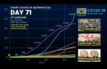 Covid19 vs. pozostałe epidemie dzisiejszych czasów (aktualizacja z 19 marca)