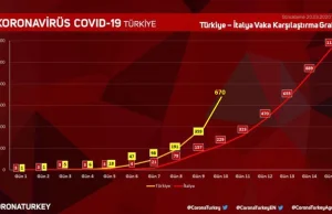 Przyrost chorych w Turcji jest szybszy niż we Włoszech.