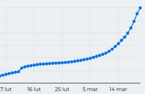 300 000 zachorowań, 100 000 w ostatnie 3 dni