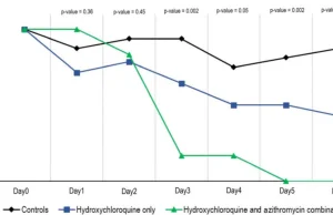 Azytromycyna potęguje działanie hydroksychlorochiny w infekcji COVID-19?