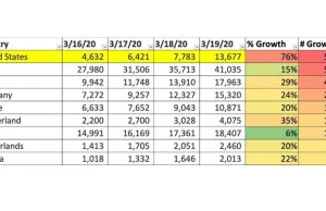 Rekordowy przyrost zachorowań w USA. 76% w ciągu doby