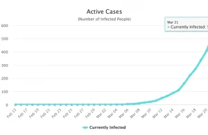 Koronawirus w Polsce i na Świecie - Aktualne Statystyki na 22 Marca (WYKRES)