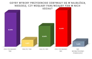 Sondaż dla RMF FM i "DGP": Ponad 70 proc. Polaków uważa, że wybory...