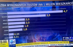 To sprawdzamy, pod względem wykonywanych testów,Polska na szarym końcu...