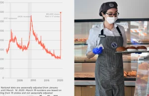 W 2 tygodnie więcej osób w USA straciło pracę niż przez całą recesje 2008-2010