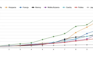 Ten wykres pokazuje, jak Polska radzi sobie z ograniczaniem rozwoju epidemii