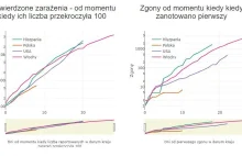 Aplikacja do samodzielnej analizy danych o epidemii COVID-19