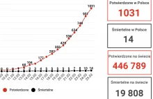 1031 Zarażonych i 14 Przypadków Śmiertelnych w Polsce - Statystyki NA ŻYWO
