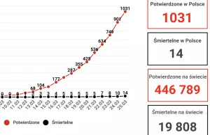 1031 Zarażonych i 14 Przypadków Śmiertelnych w Polsce - Statystyki NA ŻYWO