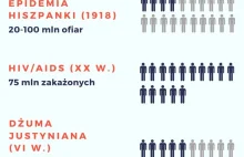 Największe epidemie w historii ludzkości w liczbach [infografika]