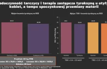 Badanie: niedoczynność tarczycy i metabolizm