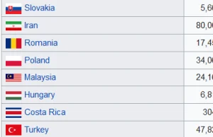 Liczba testów na milion mieszkańców. Polska na 42. miejscu.