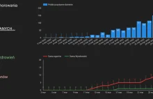 Przypadki COVID-19 w Polsce - dashboard interaktywny