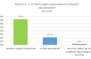 Polacy nie chcą wyborów w maju 2020 - sondaż Agencji Badawczej z Wrocławia