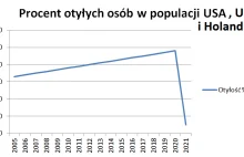 80% pacjentów z COVID-19 na intensywnej terapii w Holandii stanowią osoby otyłe.