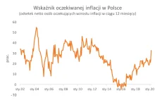 Czy obawy przed inflacją są uzasadnione?