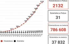 2132 Zarażonych i 31 Przypadków Śmiertelnych w Polsce - Statystyki LIVE