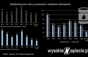 Ceny ropy i gazu lecą w dół. Jakie będą dalsze skutki ataku koronawirusa?