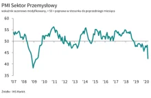 Przemysł w Europie tąpnął, w Chinach ożył